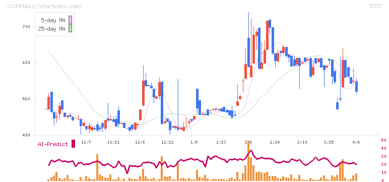 ダントーホールディングス(5337)の日足チャート