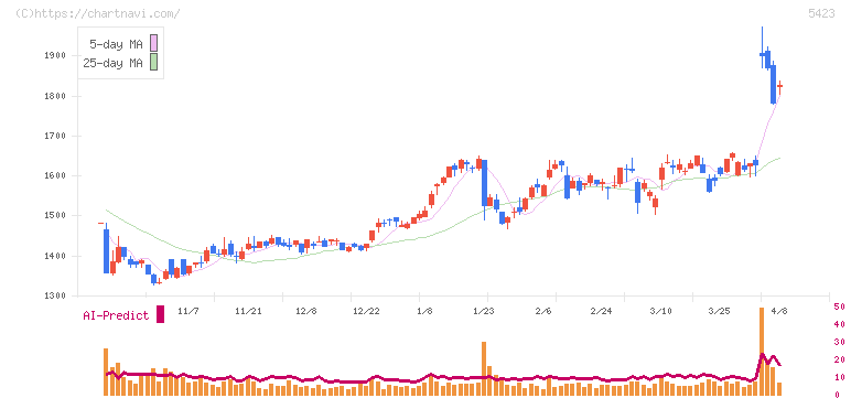 東京製鐵(5423)の日足チャート