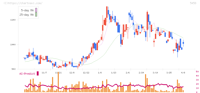 高砂鐵工(5458)の日足チャート