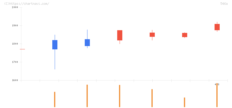 ＭＩＲＡＩＮＩホールディングス(546A)の日足チャート