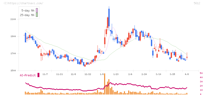 日本鋳鉄管(5612)の日足チャート