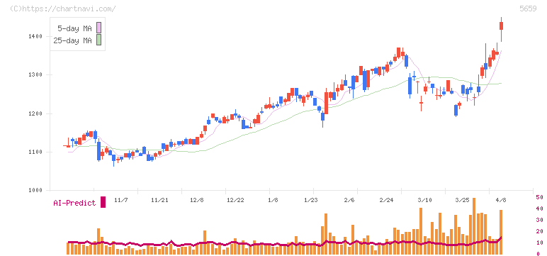 日本精線(5659)の日足チャート