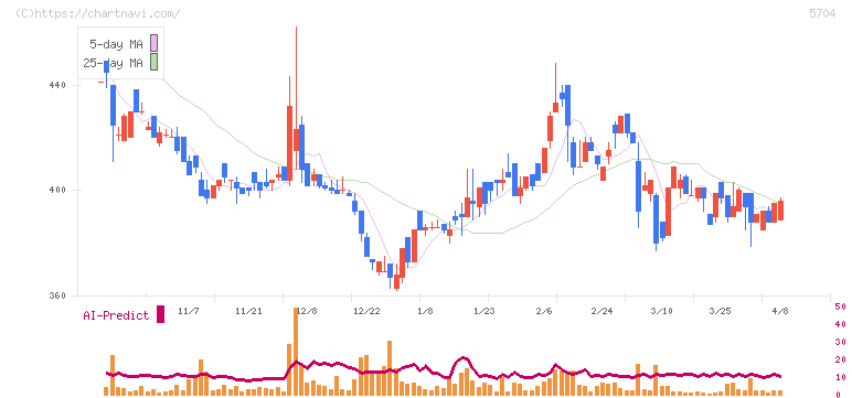 ＪＭＣ(5704)の日足チャート