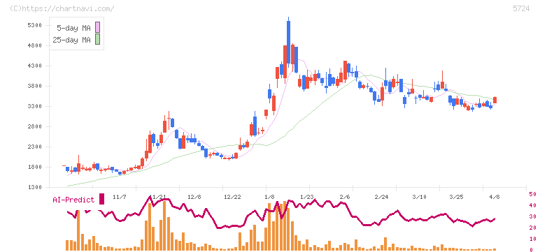 アサカ理研(5724)の日足チャート