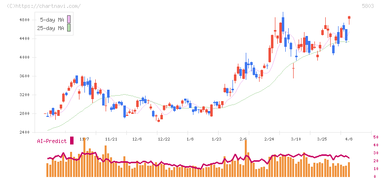 フジクラ(5803)の日足チャート