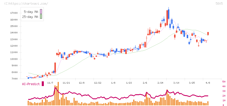ＳＷＣＣ(5805)の日足チャート