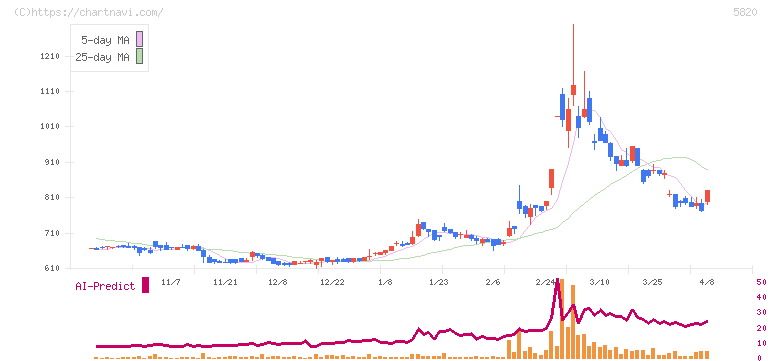 三ッ星(5820)の日足チャート