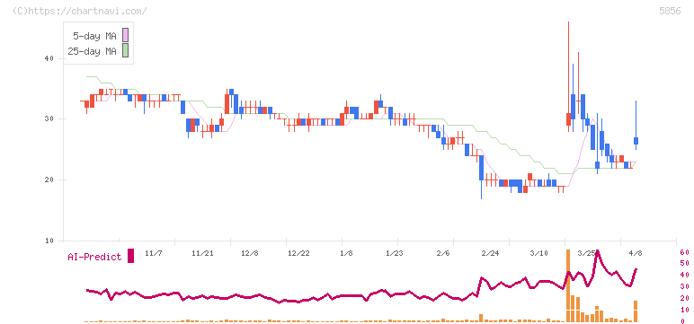 エルアイイーエイチ(5856)の日足チャート