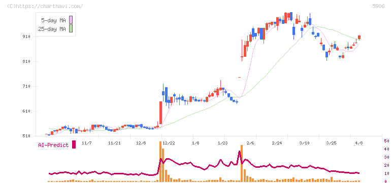 エムケー精工(5906)の日足チャート