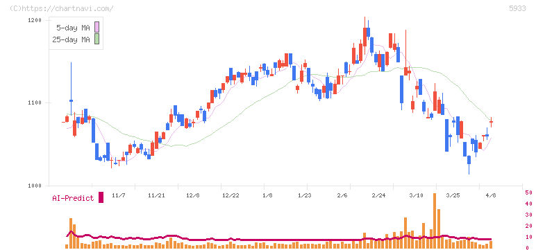 アルインコ(5933)の日足チャート