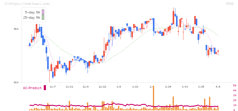 東洋シヤッター(5936)の日足チャート