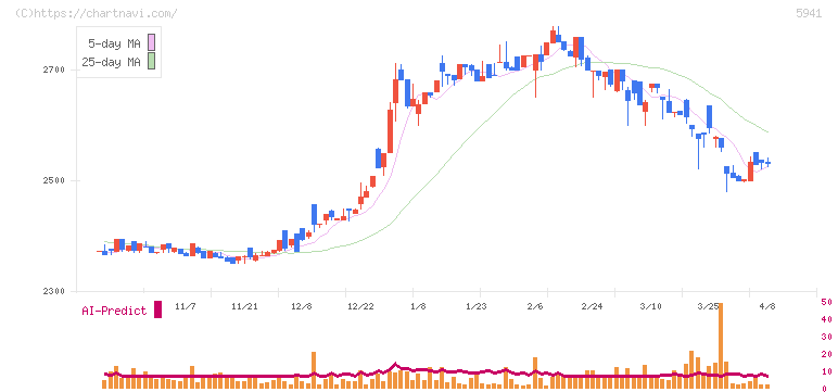 中西製作所(5941)の日足チャート