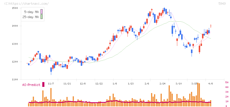 ユニプレス(5949)の日足チャート