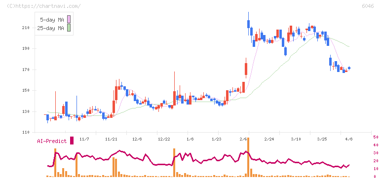 リンクバル(6046)の日足チャート