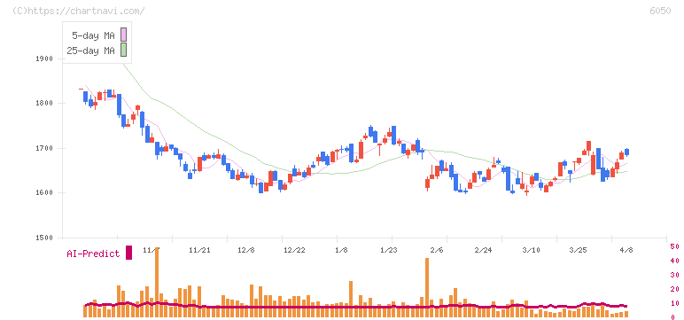 イー・ガーディアン(6050)の日足チャート