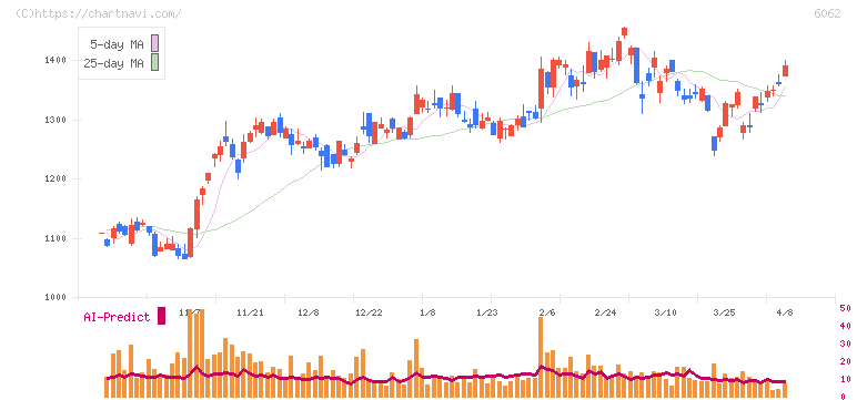 チャーム・ケア・コーポレーション(6062)の日足チャート