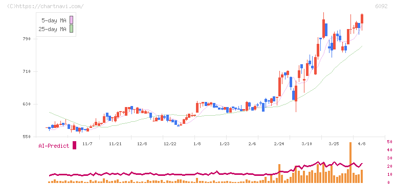 エンバイオ・ホールディングス(6092)の日足チャート
