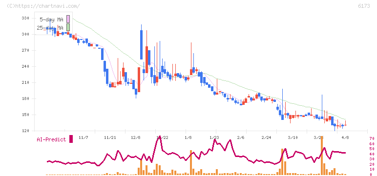 アクアライン(6173)の日足チャート