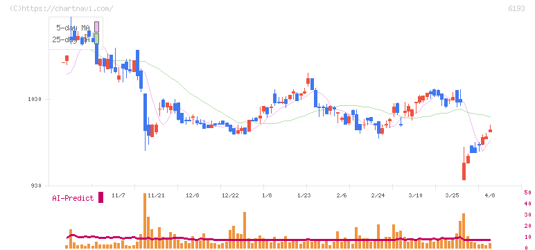 バーチャレクス・ホールディングス(6193)の日足チャート