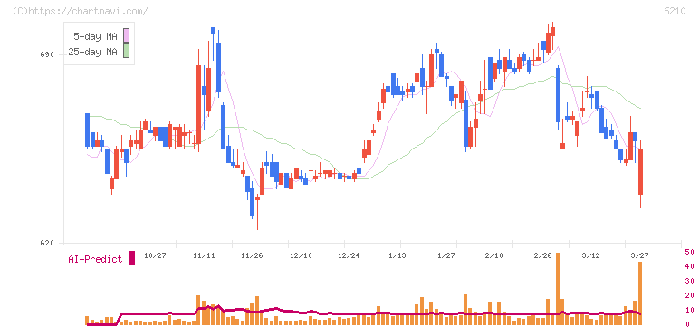 ＴＯＹＯイノベックス(6210)の日足チャート