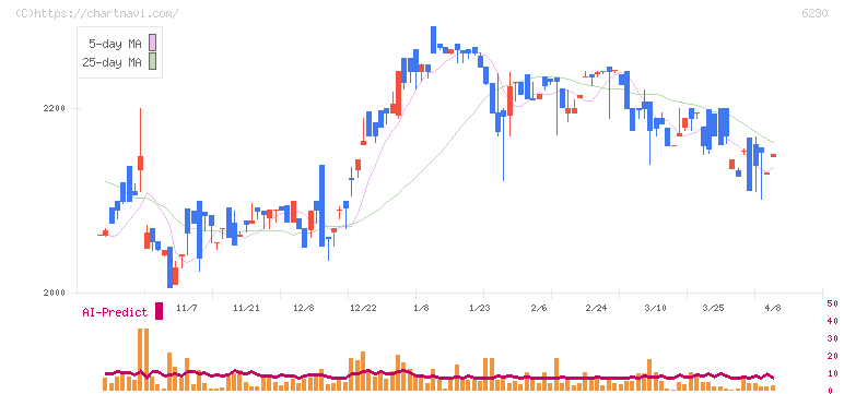 ＳＡＮＥＩ(6230)の日足チャート