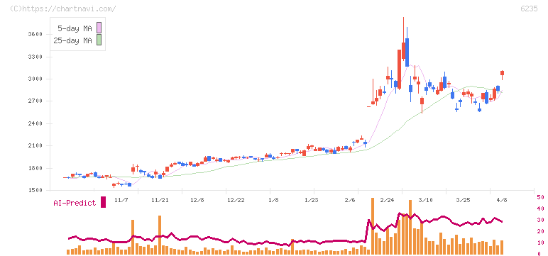 オプトラン(6235)の日足チャート
