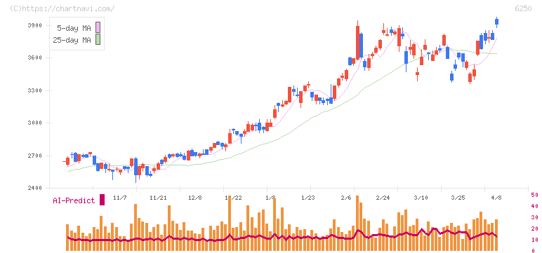 やまびこ(6250)の日足チャート