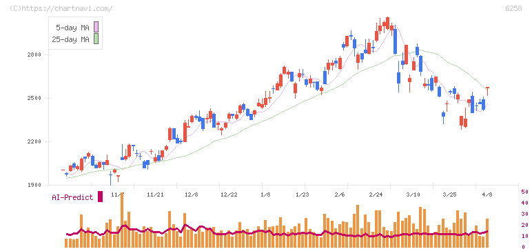 平田機工(6258)の日足チャート