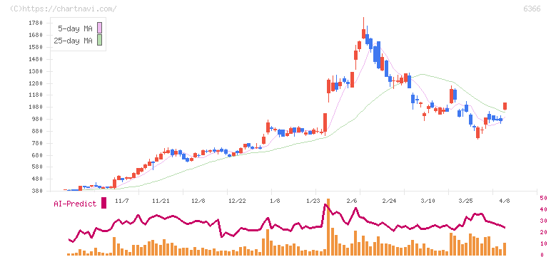 千代田化工建設(6366)の日足チャート