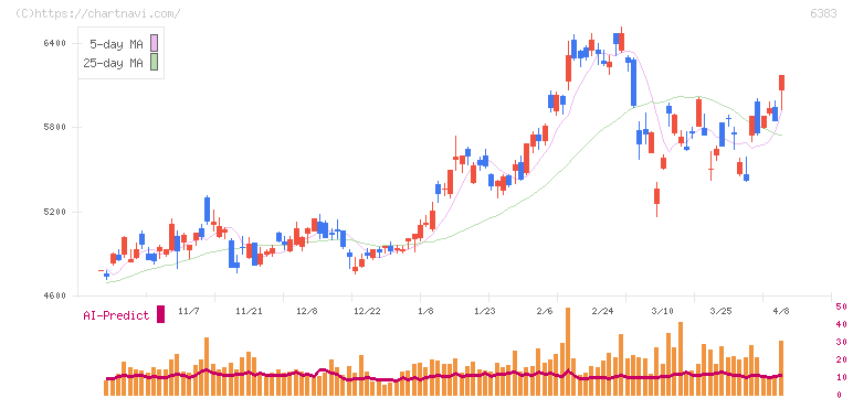 ダイフク(6383)の日足チャート