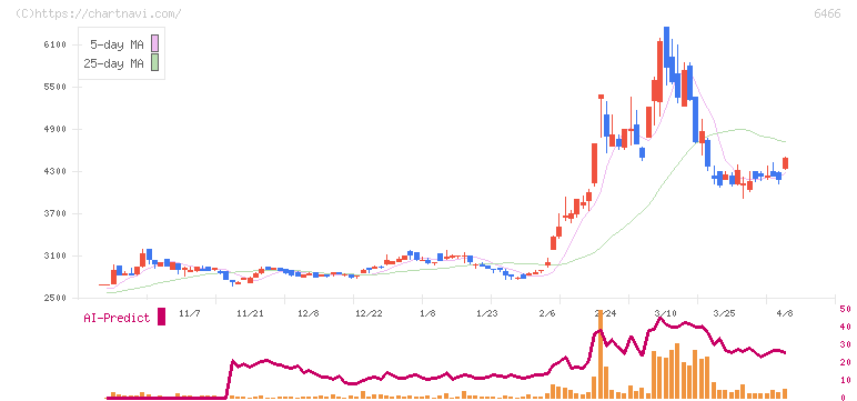 ＴＶＥ(6466)の日足チャート