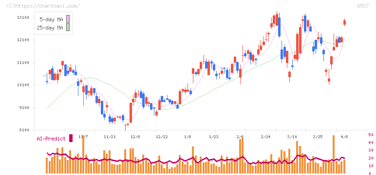 シンフォニアテクノロジー(6507)の日足チャート