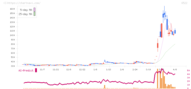 アスタリスク(6522)の日足チャート