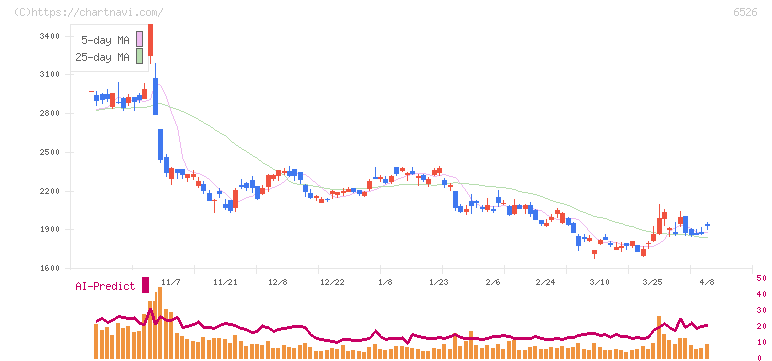 ソシオネクスト(6526)の日足チャート