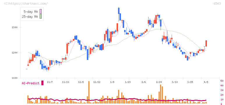 日宣(6543)の日足チャート