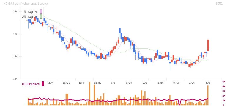 ＧａｍｅＷｉｔｈ(6552)の日足チャート