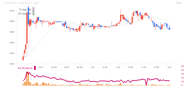要興業(6566)の日足チャート