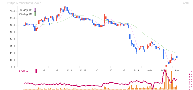 ライトアップ(6580)の日足チャート