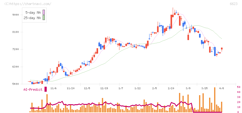 愛知電機(6623)の日足チャート
