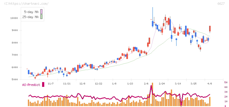 テラプローブ(6627)の日足チャート