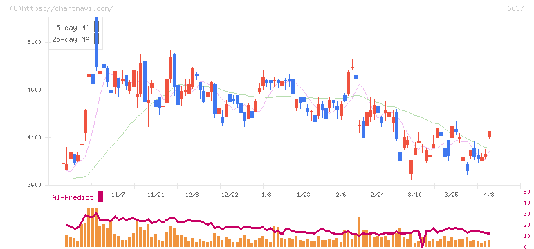 寺崎電気産業(6637)の日足チャート