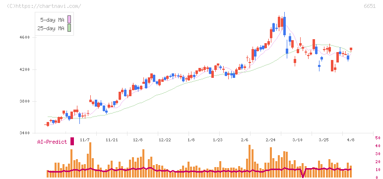 日東工業(6651)の日足チャート