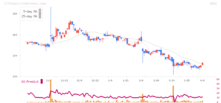 ユビテック(6662)の日足チャート
