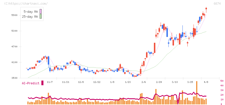 ジーエス・ユアサ　コーポレーション(6674)の日足チャート