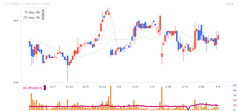 ズーム(6694)の日足チャート