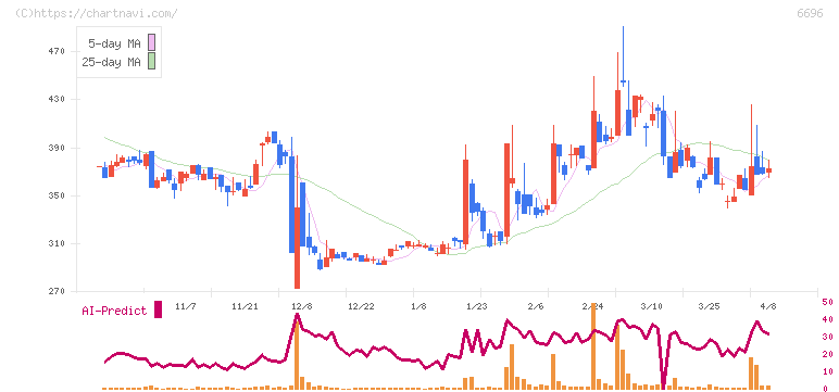 トラース・オン・プロダクト(6696)の日足チャート
