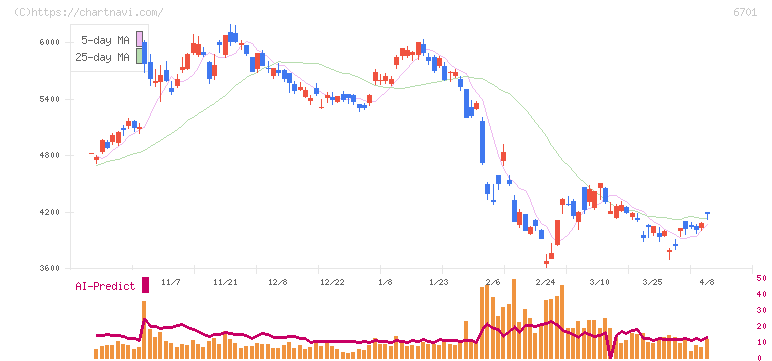 ＮＥＣ(6701)の日足チャート