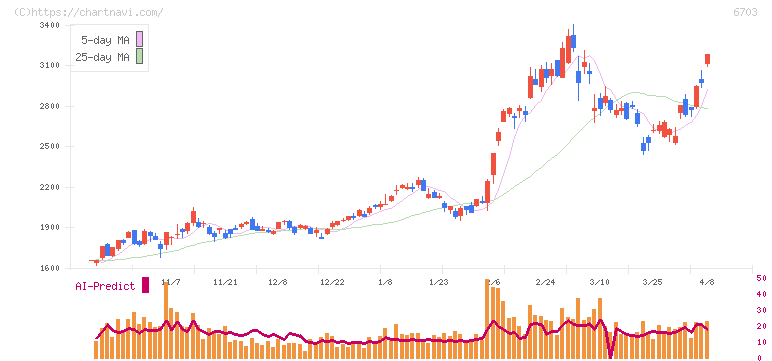 ＯＫＩ(6703)の日足チャート