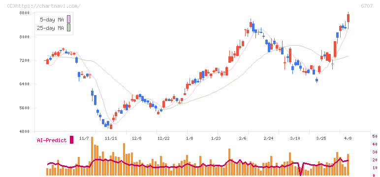 サンケン電気(6707)の日足チャート