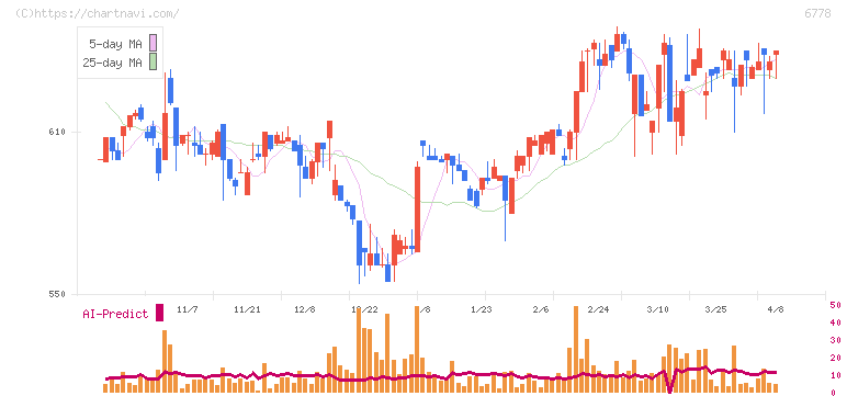 アルチザネットワークス(6778)の日足チャート